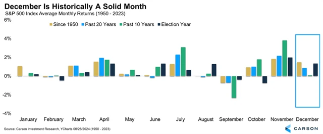 S&P 500 - výkonnost v jednotlivých měsících