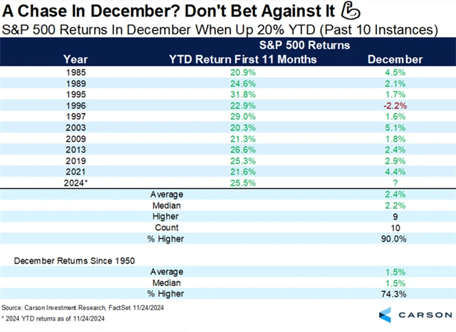 S&P 500 - prosincová výkonnost po alespoň 20procentním růstu od ledna do listopadu