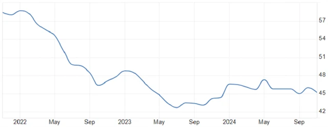 Eurozóna - výrobní PMI, zdroj: tradingeconomics.com