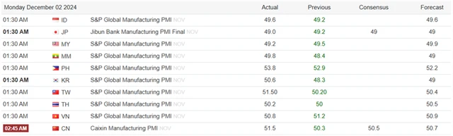 Asie - listopadové výrobní PMI, zdroj: tradingeconomics.com