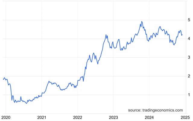 Výnos 10letých vládních dluhopisů USA