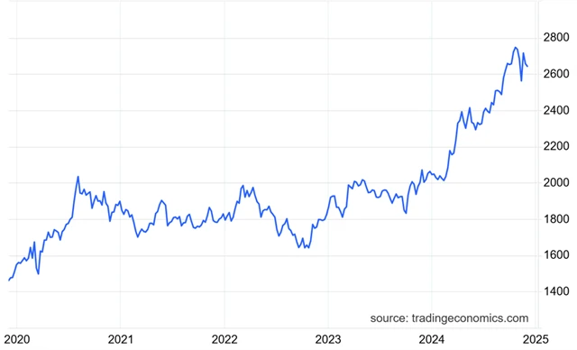 Cena zlata 13. a 14. března 2025 (v USD za trojskou unci), zdroj: tradingeconomics.com