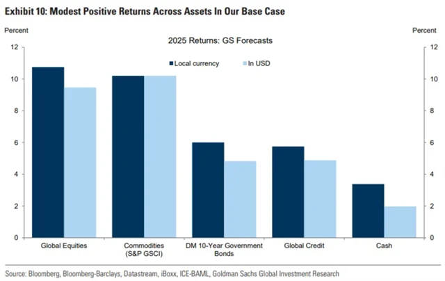 Očekávané zhodnocení jednotlivých tříd aktiv v roce 2025