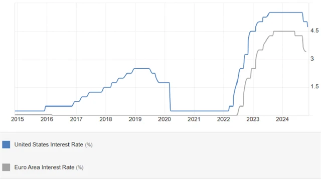 Fed a ECB - základní úroková sazba, zdroj: tradingeconomics.com