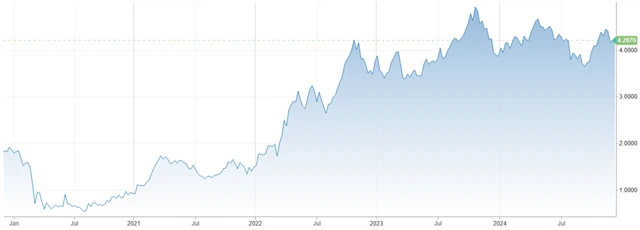 Výnos 10letých vládních dluhopisů USA (v %), zdroj: CNBC