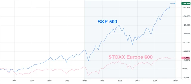 S&P 500 vs. STOXX Europe 600, zdroj: Yahoo! Finance