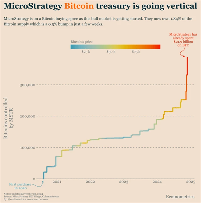 Nákupy bitcoinu do bilance společnosti MicroStrategy