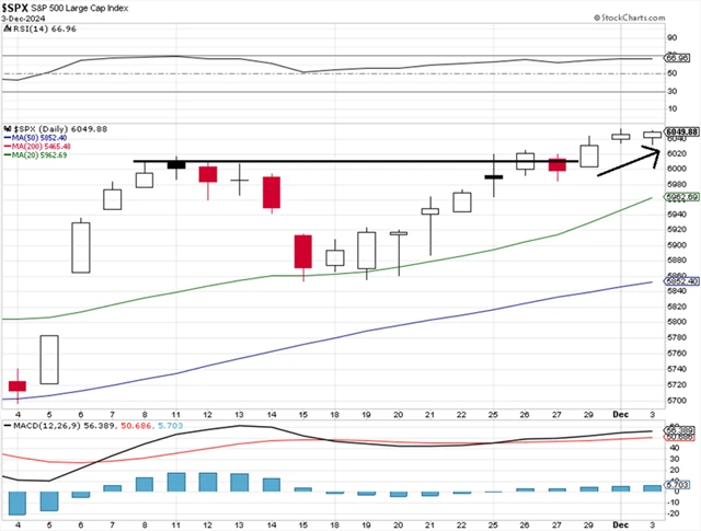 S&P 500 - technická analýza (3. 12. 2024, detail)