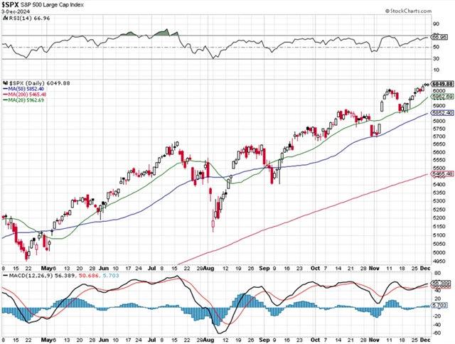 S&P 500 - technická analýza (3. 12. 2024)