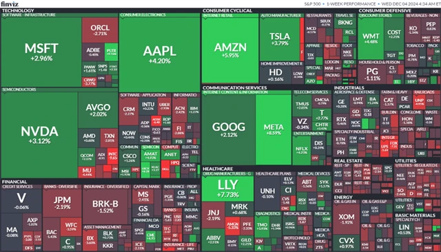 S&P 500 (týden do 3. 12. 2024)
