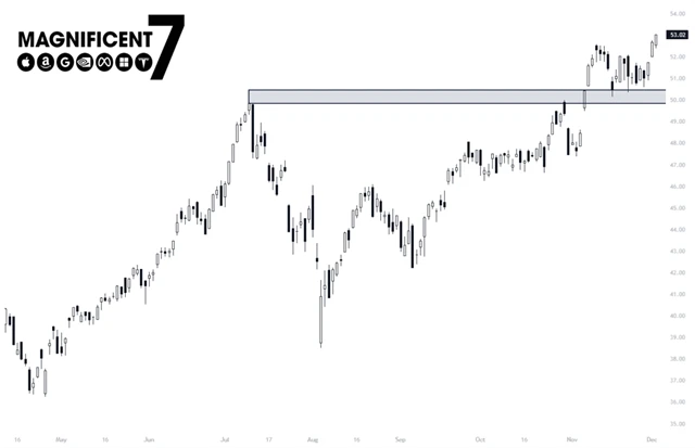 Akcie firem úžasné sedmičky jsou na novém rekordu