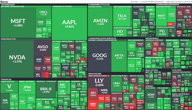 S&P 500 (měsíc do 3. 12. 2024)