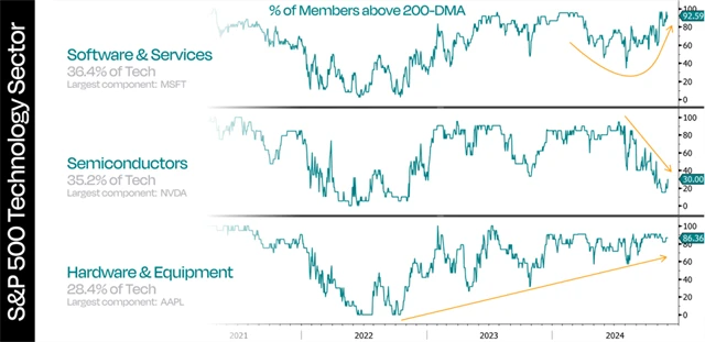 S&P 500 - technologický sektor
