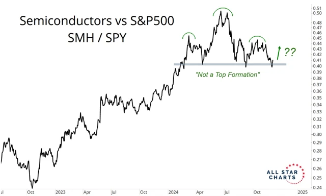 S&P Semiconductors vs. S&P 500