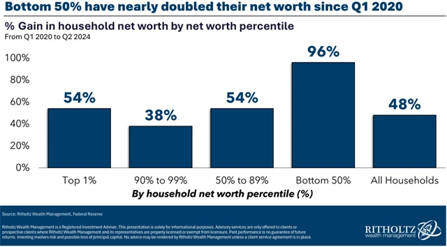 Zdroj: Ritholtz Wealth Management