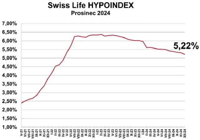 Zdroj: Swiss Life Select