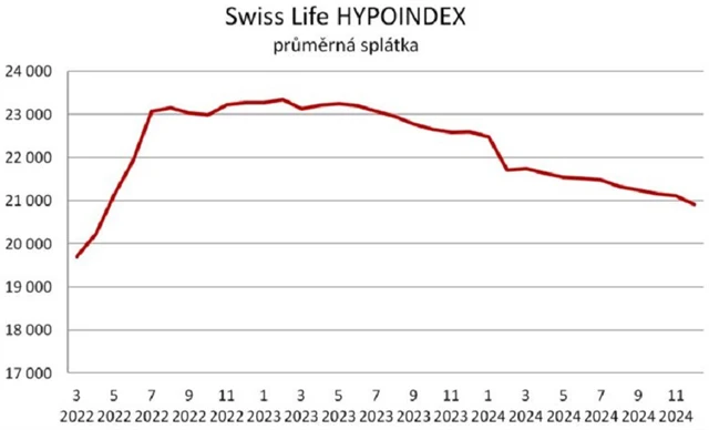 Zdroj: Swiss Life Select