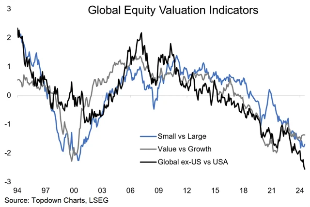Srovnání valuací různých segmentů akciového trhu