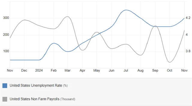 USA - míra nezaměstnanosti (v %) a změna počtu pracovních míst (v tisících), zdroj: tradingeconomics.com