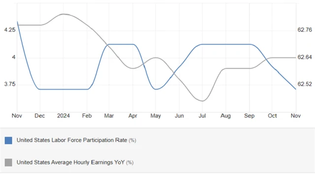 USA - míra participace (v %) a meziroční změna průměrného hodinového výdělku (v %), zdroj: tradingeconomics.com