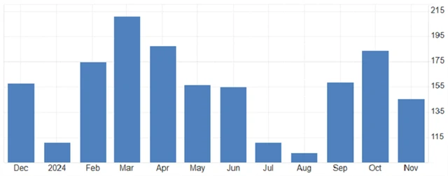 USA - změna počtu pracovních míst v soukromém sektoru podle dat ADP, zdroj: tradingeconomics.com