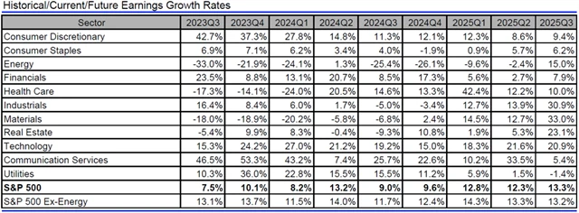 USA - zisky, přehled