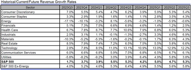 USA - tržby, přehled