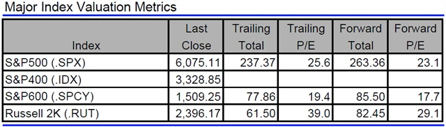 USA - valuace indexů