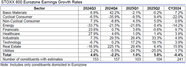 Evropa - zisky, přehled