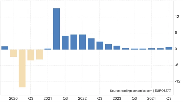 Eurozóna - meziroční vývoj HDP v jednotlivých čtvrtletích
