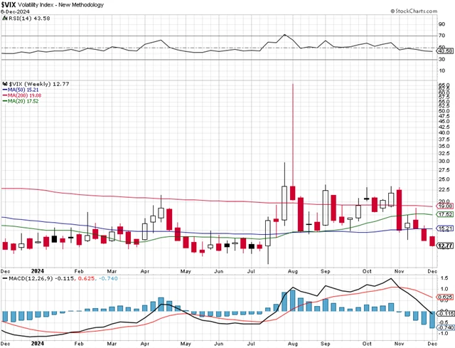 VIX - technická analýza (6. 12. 2024)