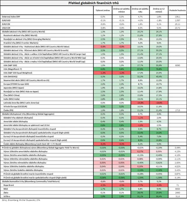 Vývoj na trzích v týdnu do 6. 12. 2024