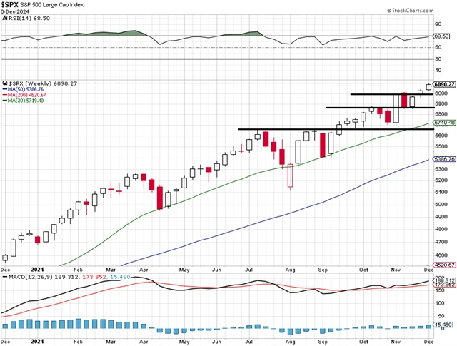 S&P 500 - technická analýza (6. 12. 2024)