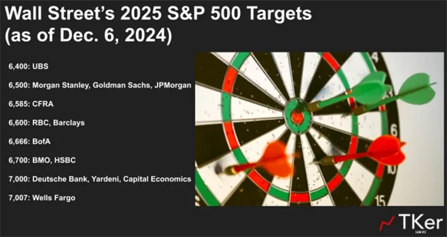 S&P 500 - odhady stratégů na rok 2025