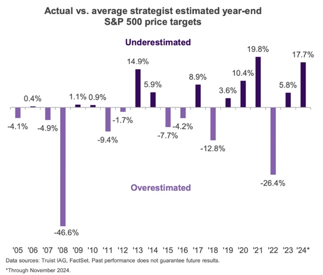 S&P 500 - odhady z prosince vs. reálný vývoj