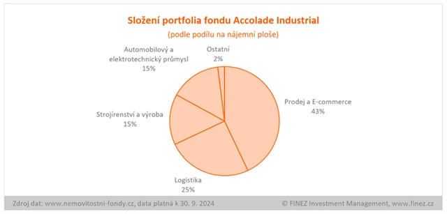 Accolade Industrial Fund - složení portfolia fondu