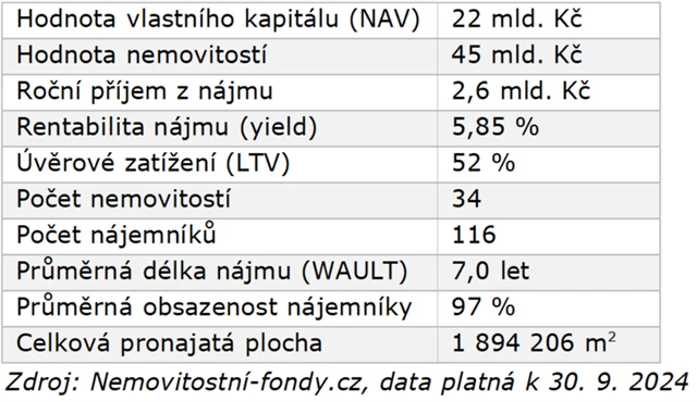 Accolade Industrial Fund - ukazatele