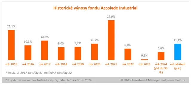 Accolade Industrial Fund - historické výnosy