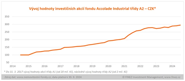 Accolade Industrial Fund - vývoj hodnoty investice