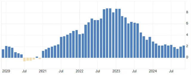 Německo - meziroční inflace (v %), zdroj: tradingeconomics.com