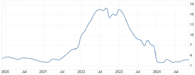 ČR - meziroční inflace (v %), zdroj: tradingeconomics.com