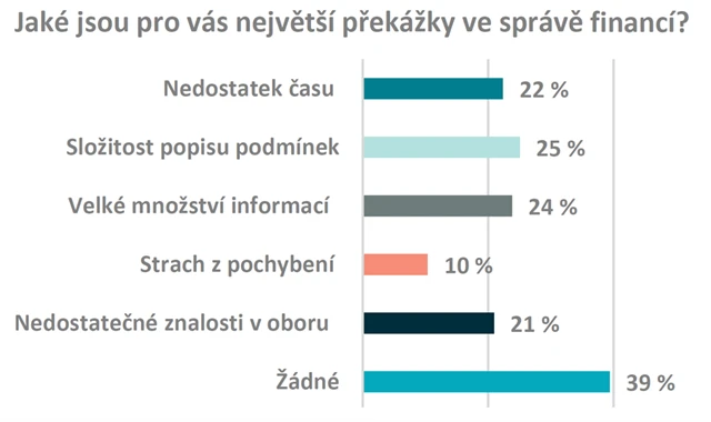 Největší překážky při správě financí