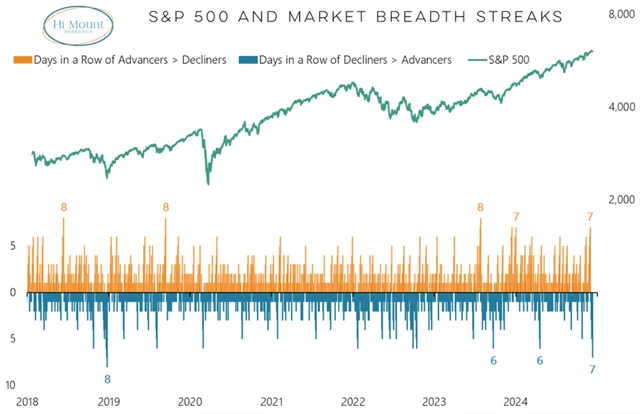 S&P 500 a série obchodních dnů s převahou rostoucích nebo klesajících titulů