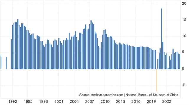 Čína - vývoj HDP (za rok v %)