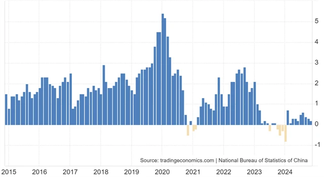 Čína - index spotřebitelských cen (meziročně v %)