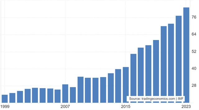 Čína - vládní dluh vůči HDP (v %)