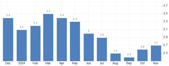 USA - meziroční inflace (v %), zdroj: tradingeconomics.com