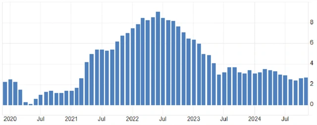 USA - meziroční inflace (v %), zdroj: tradingeconomics.com