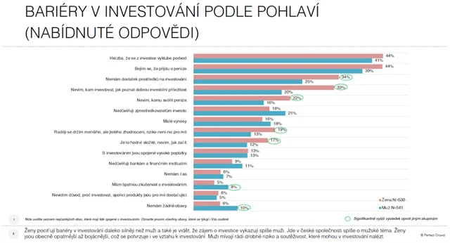 Bariéry v investování