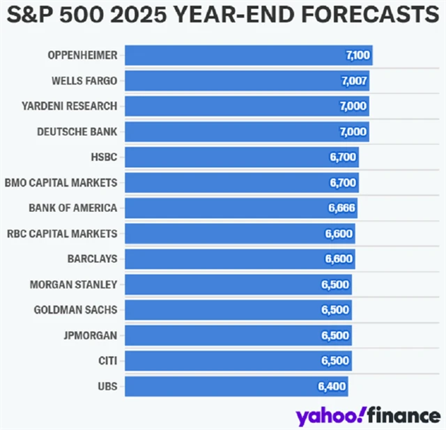 S&P 500 - cílové hodnoty analytiků pro rok 2025 (k 3. 12. 2024)